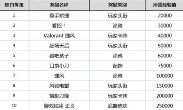 无畏契约一览