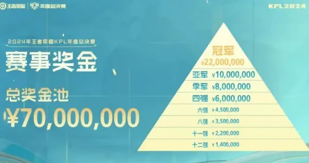王者荣耀冠军