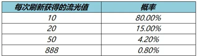 王者荣耀概率