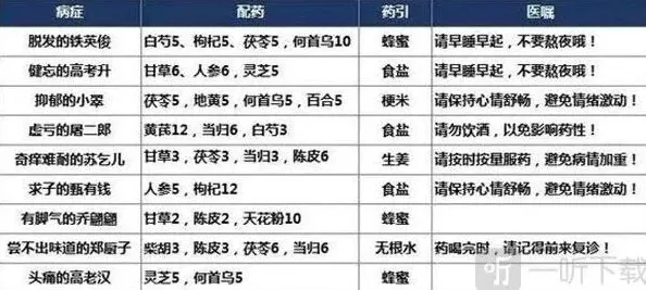 《叫我大掌柜》疑难杂症配方玩法
