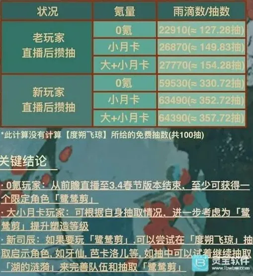 重返未来1999新春版本雨滴获取指南