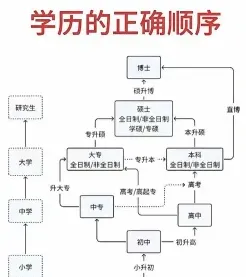 学历