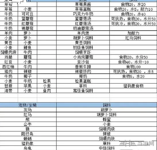 创造与魔法食谱配方完整指南