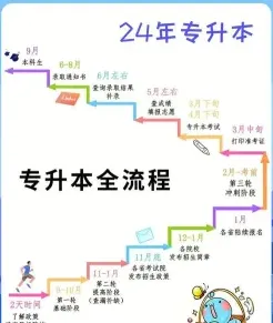 电大专升本