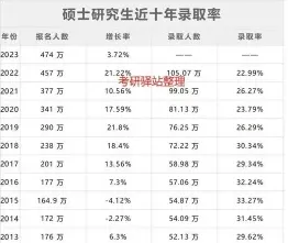 考研成功率