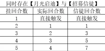 月圆之夜福音成就解锁技巧分享