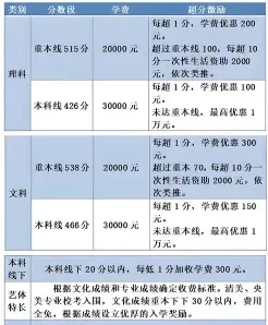 复读学费