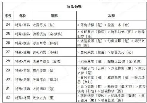 奇迹暖暖盛夏比拼搭配教程