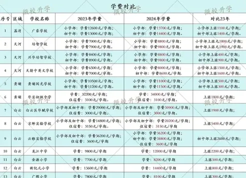 培训费用
