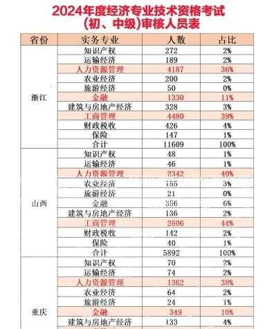 中级经济师