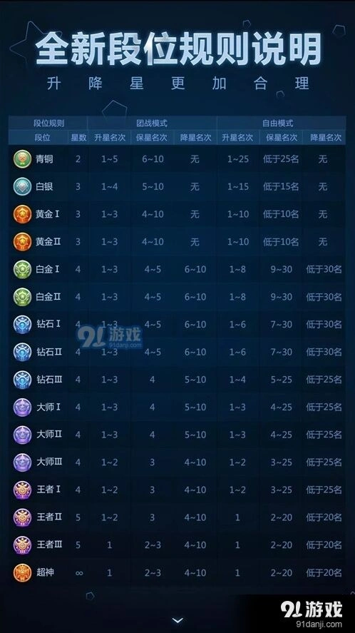 球球大作战2017段位升降规则详解