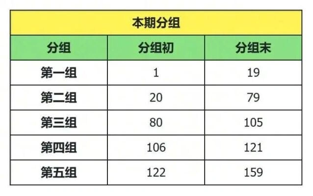 奔奔王国6月移民活动分组攻略