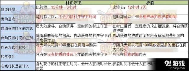 《部落冲突》村庄守卫使用技巧指南