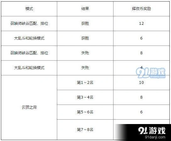 英雄联盟黑夜与黎明2019事件攻略技巧一览
