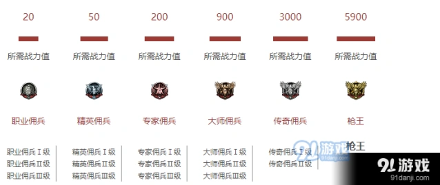 2021年穿越火线段位等级表一览