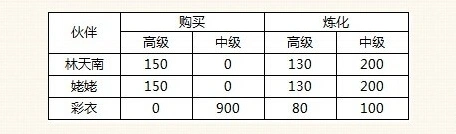 新仙剑奇侠传手游铜钱换元宝技巧分享