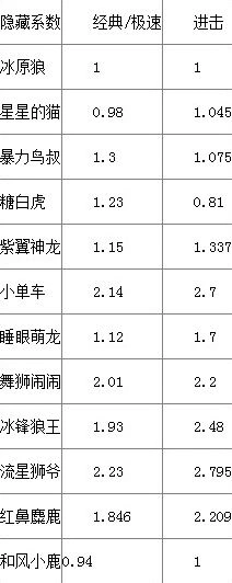 《天天酷跑》宠物隐藏系数攻略