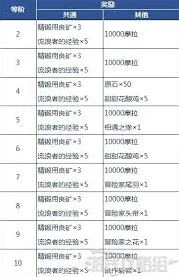 《原神》冒险者等级有什么用