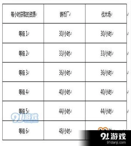 《三国志》官邸建筑升级攻略 优先级选择
