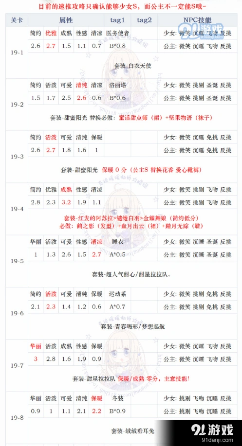奇迹暖暖少女级第十九章高分攻略