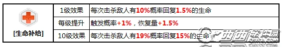 崩坏3生命补给BUFF值得带吗详解