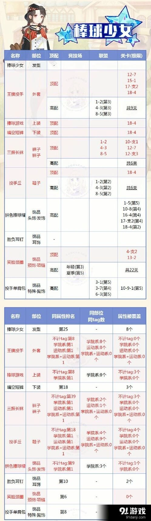奇迹暖暖章节套装棒球少女顶配分析