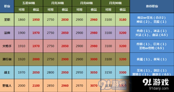 地下城堡2：SS英雄职业推荐与评分指南