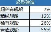 碧蓝航线抽卡概率公示详解