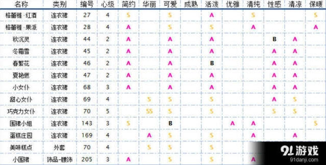 《奇迹暖暖》围裙服装收集攻略