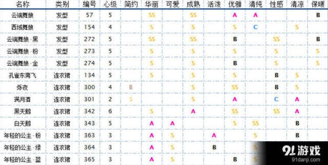 奇迹暖暖舞者服装完整指南