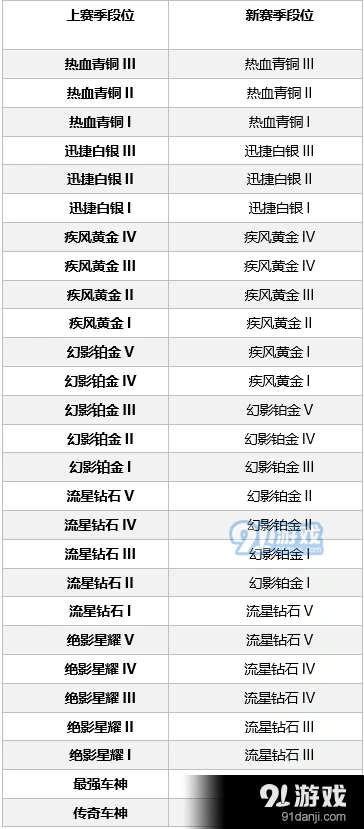 QQ飞车手游S2赛季段位怎么继承