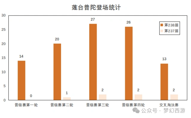 梦幻西游莲台普陀武神坛晋级赛技巧分享