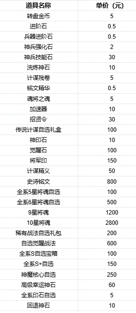 风云三国2单日大额豪礼福利详解