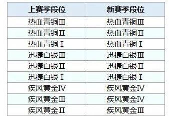 QQ飞车s4赛季段位继承技巧分享