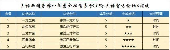 大话西游手游八阵图功绩获取攻略