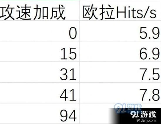 崩坏3月轮怎么样?攻速测试详解