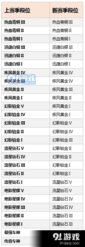 QQ飞车手游S4赛季段位继承指南