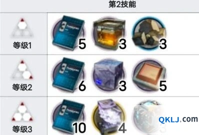 明日方舟干员庄方宜培养材料清单